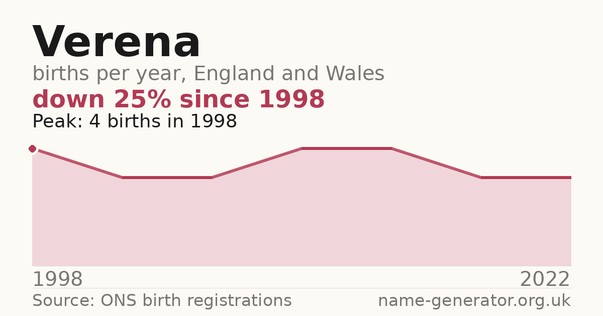 Chart: babies named Verena per year in England and Wales, 1998 to 2022, peaking at about 4 in 1998