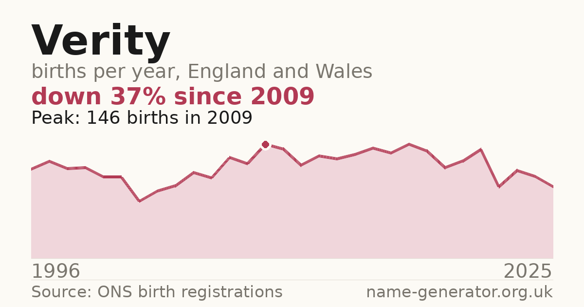 Chart: babies named Verity per year in England and Wales, 1996 to 2025, peaking at about 146 in 2009