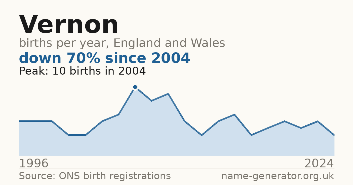 Chart: babies named Vernon per year in England and Wales, 1996 to 2024, peaking at about 10 in 2004