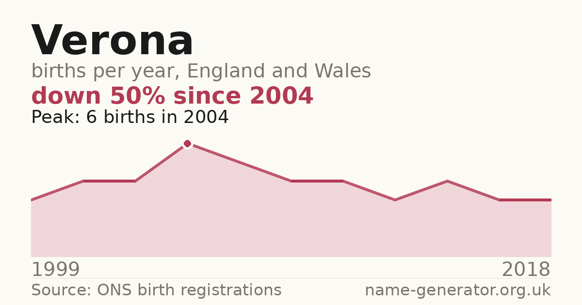 Chart: babies named Verona per year in England and Wales, 1999 to 2018, peaking at about 6 in 2004