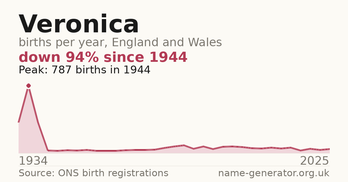 Chart: babies named Veronica per year in England and Wales, 1934 to 2025, peaking at about 787 in 1944