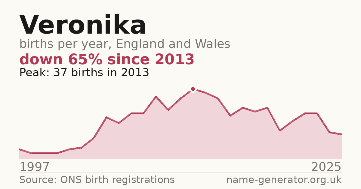 Chart: babies named Veronika per year in England and Wales, 1997 to 2025, peaking at about 37 in 2013