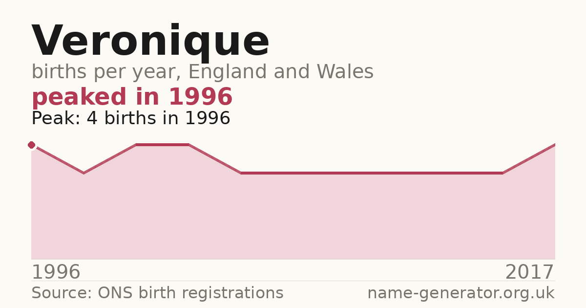 Chart: babies named Veronique per year in England and Wales, 1996 to 2017, peaking at about 4 in 1996