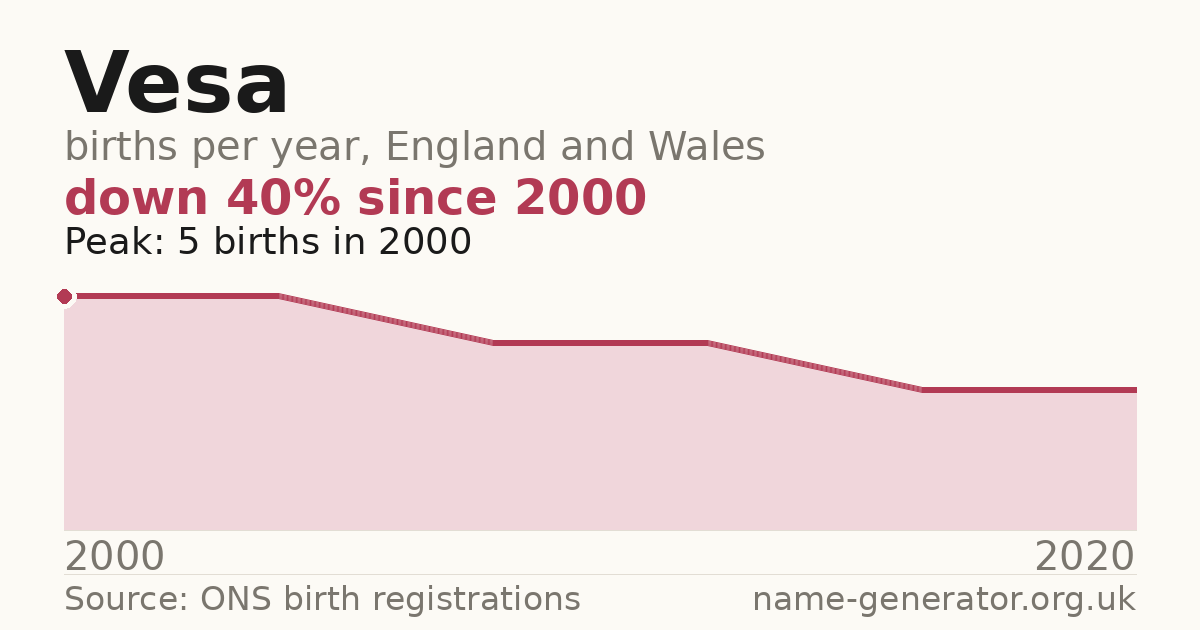 Chart: babies named Vesa per year in England and Wales, 2000 to 2020, peaking at about 5 in 2000