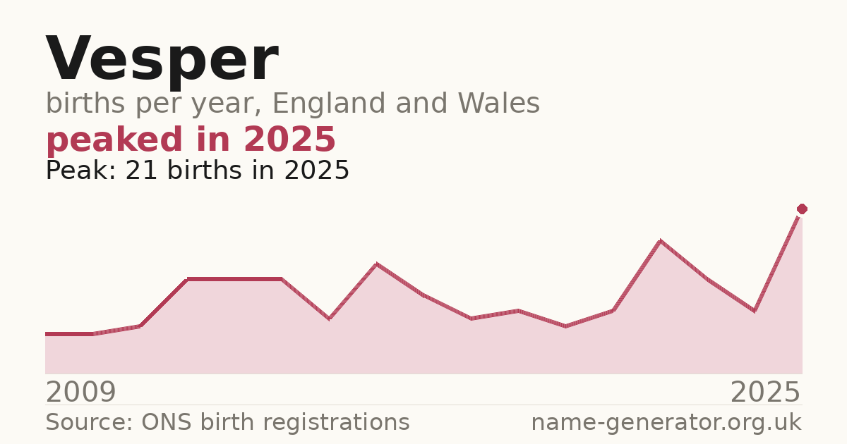 Chart: babies named Vesper per year in England and Wales, 2009 to 2025, peaking at about 21 in 2025