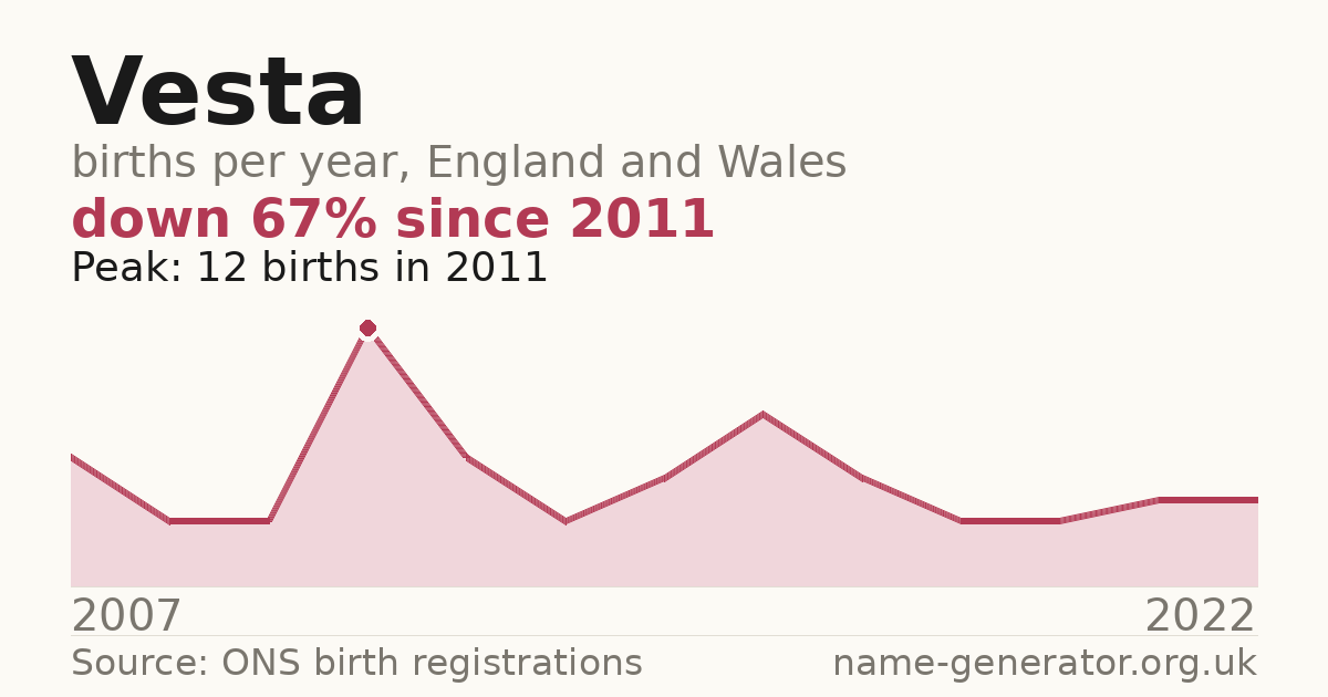 Chart: babies named Vesta per year in England and Wales, 2007 to 2022, peaking at about 12 in 2011