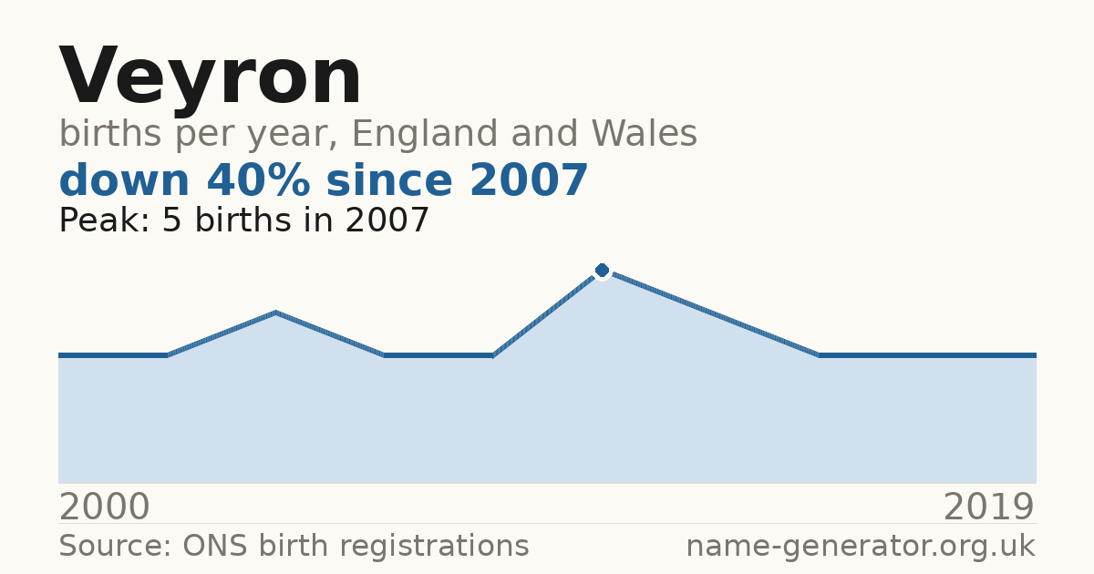 Chart: babies named Veyron per year in England and Wales, 2000 to 2019, peaking at about 5 in 2007