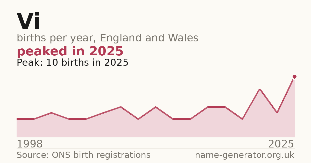 Chart: babies named Vi per year in England and Wales, 1998 to 2025, peaking at about 10 in 2025