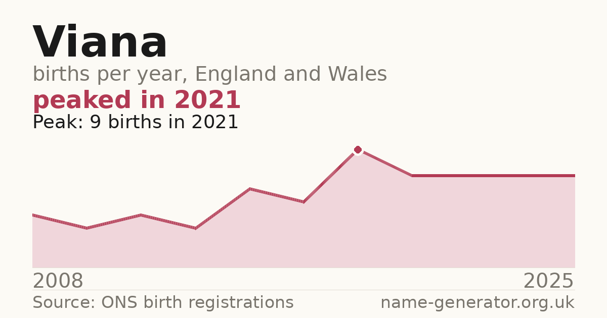 Chart: babies named Viana per year in England and Wales, 2008 to 2025, peaking at about 9 in 2021