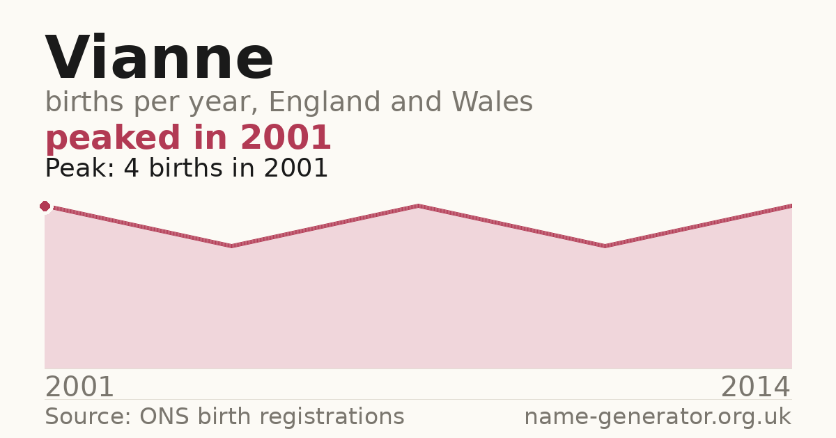 Chart: babies named Vianne per year in England and Wales, 2001 to 2014, peaking at about 4 in 2001
