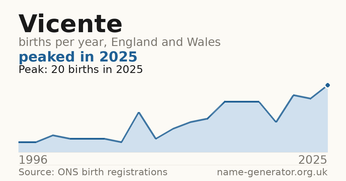 Chart: babies named Vicente per year in England and Wales, 1996 to 2025, peaking at about 20 in 2025