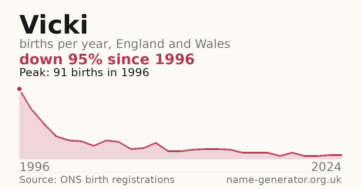 Chart: babies named Vicki per year in England and Wales, 1974 to 2025, peaking at about 7,066 in 1984