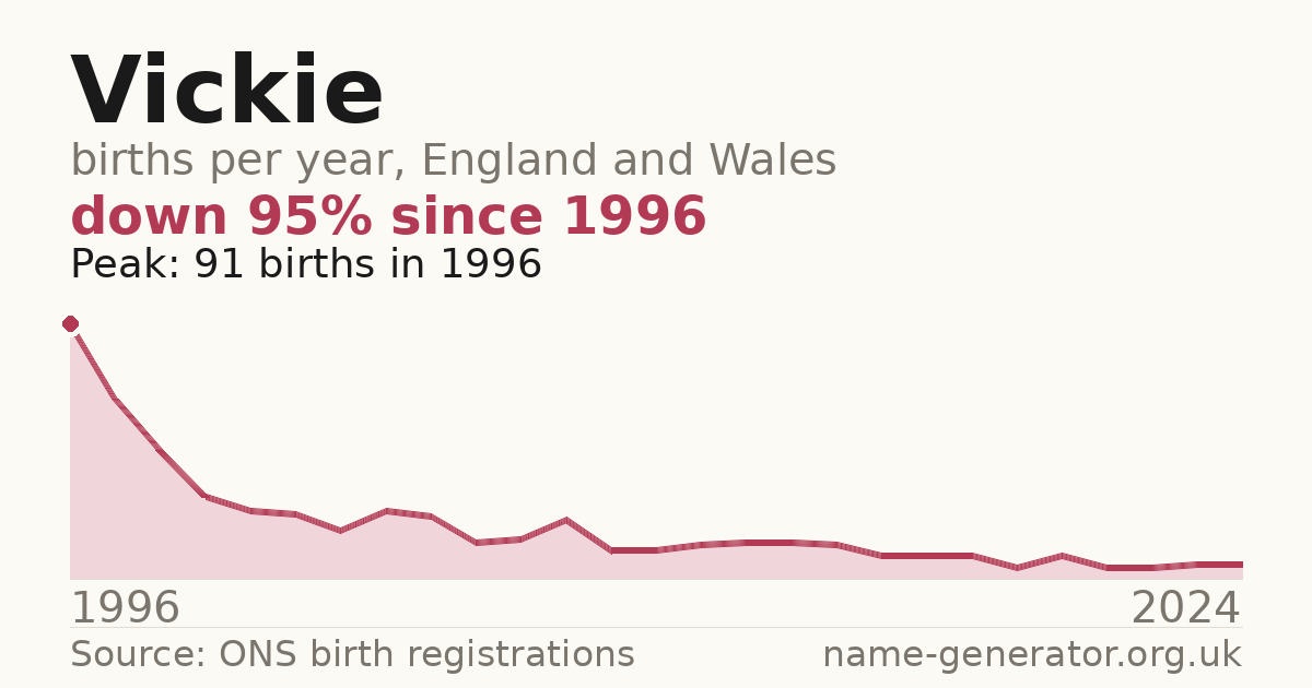 Chart: babies named Vickie per year in England and Wales, 1974 to 2025, peaking at about 7,066 in 1984