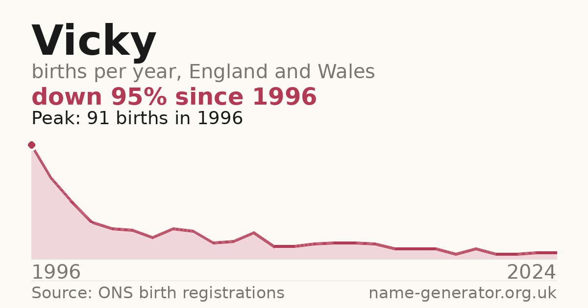 Chart: babies named Vicky per year in England and Wales, 1974 to 2025, peaking at about 7,066 in 1984