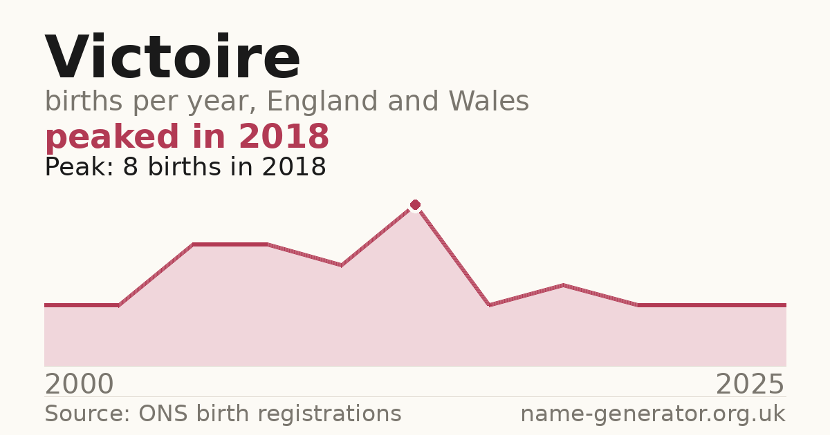 Chart: babies named Victoire per year in England and Wales, 2000 to 2025, peaking at about 8 in 2018