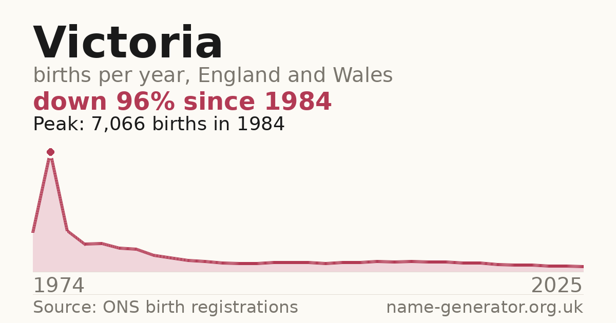 Chart: babies named Victoria per year in England and Wales, 1974 to 2025, peaking at about 7,066 in 1984