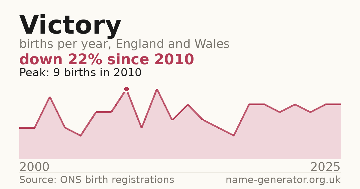 Chart: babies named Victory per year in England and Wales, 2000 to 2025, peaking at about 9 in 2010