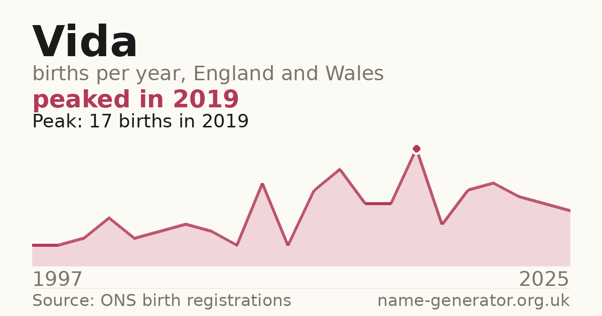 Chart: babies named Vida per year in England and Wales, 1997 to 2025, peaking at about 17 in 2019