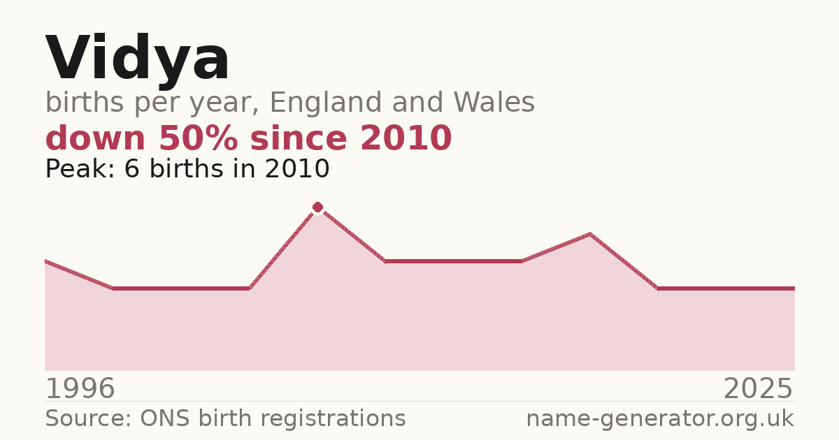 Chart: babies named Vidya per year in England and Wales, 1996 to 2025, peaking at about 6 in 2010