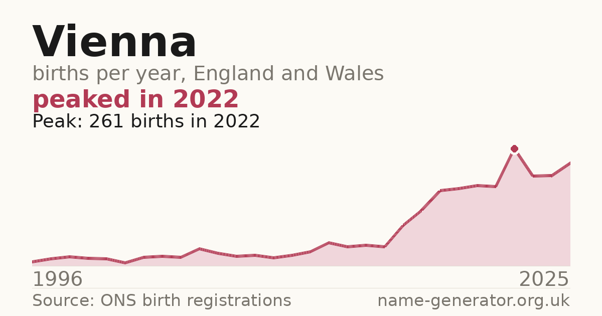 Chart: babies named Vienna per year in England and Wales, 1996 to 2025, peaking at about 261 in 2022