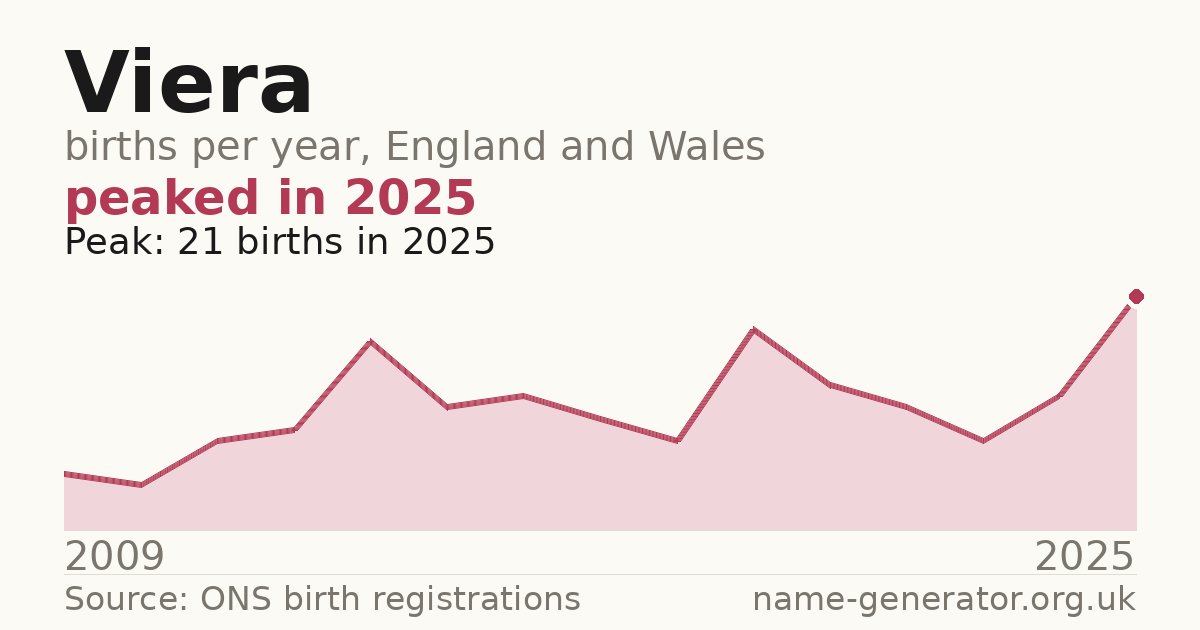 Chart: babies named Viera per year in England and Wales, 2009 to 2025, peaking at about 21 in 2025
