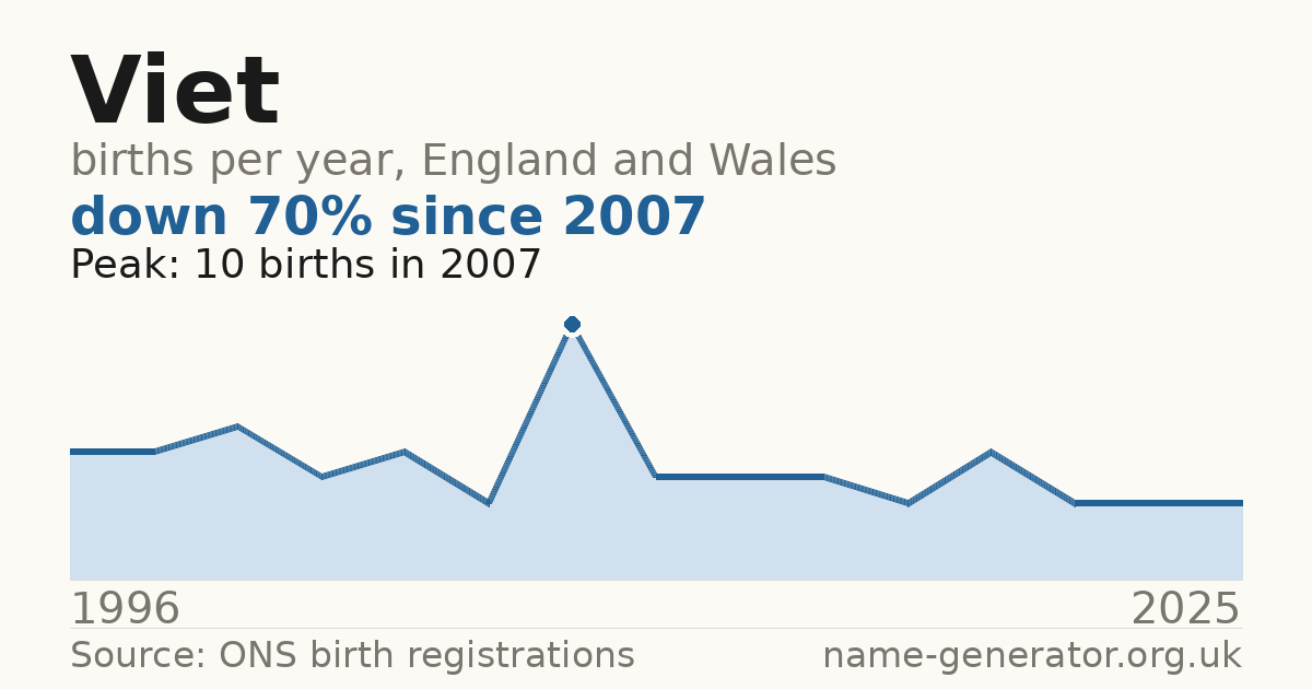 Chart: babies named Viet per year in England and Wales, 1996 to 2025, peaking at about 10 in 2007