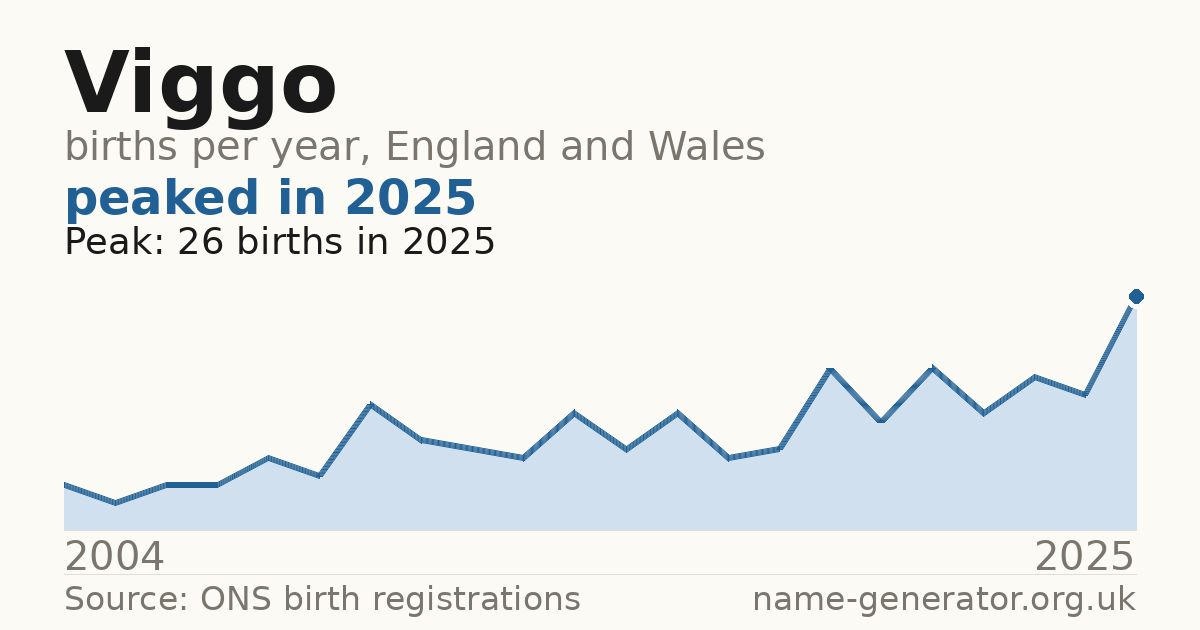 Chart: babies named Viggo per year in England and Wales, 2004 to 2025, peaking at about 26 in 2025