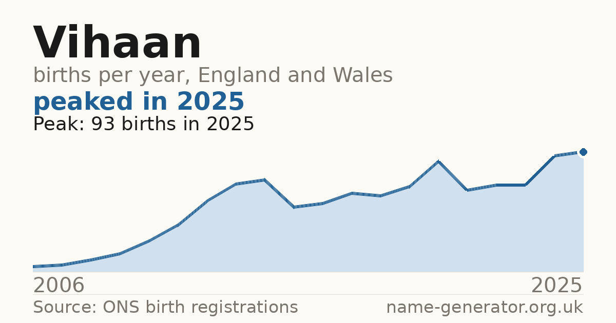 Chart: babies named Vihaan per year in England and Wales, 2006 to 2025, peaking at about 93 in 2025
