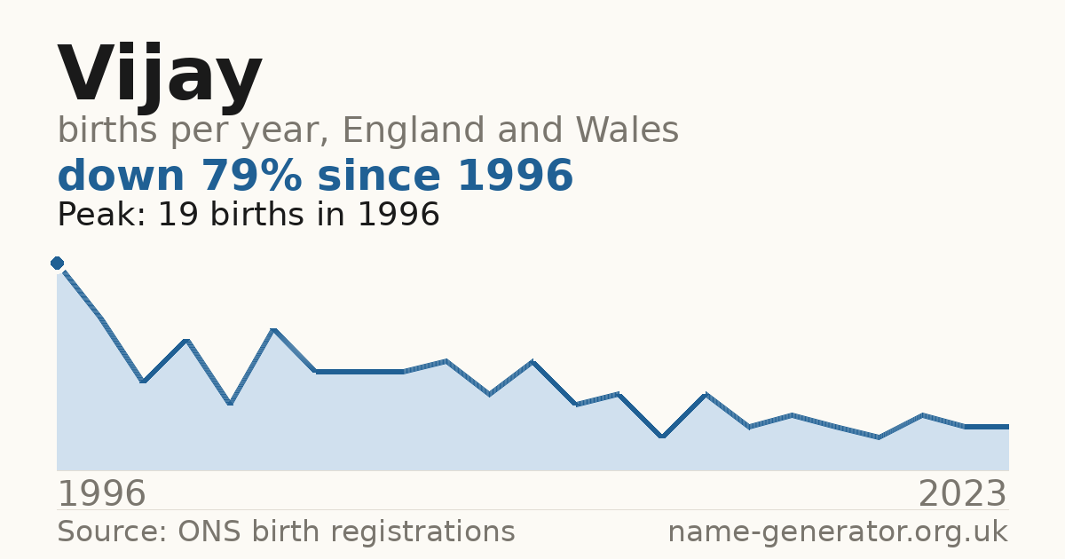 Chart: babies named Vijay per year in England and Wales, 1996 to 2023, peaking at about 19 in 1996