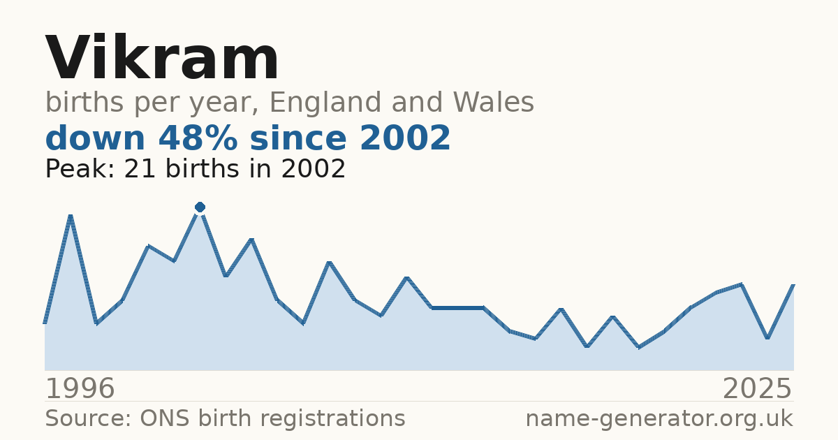 Chart: babies named Vikram per year in England and Wales, 1996 to 2025, peaking at about 21 in 2002