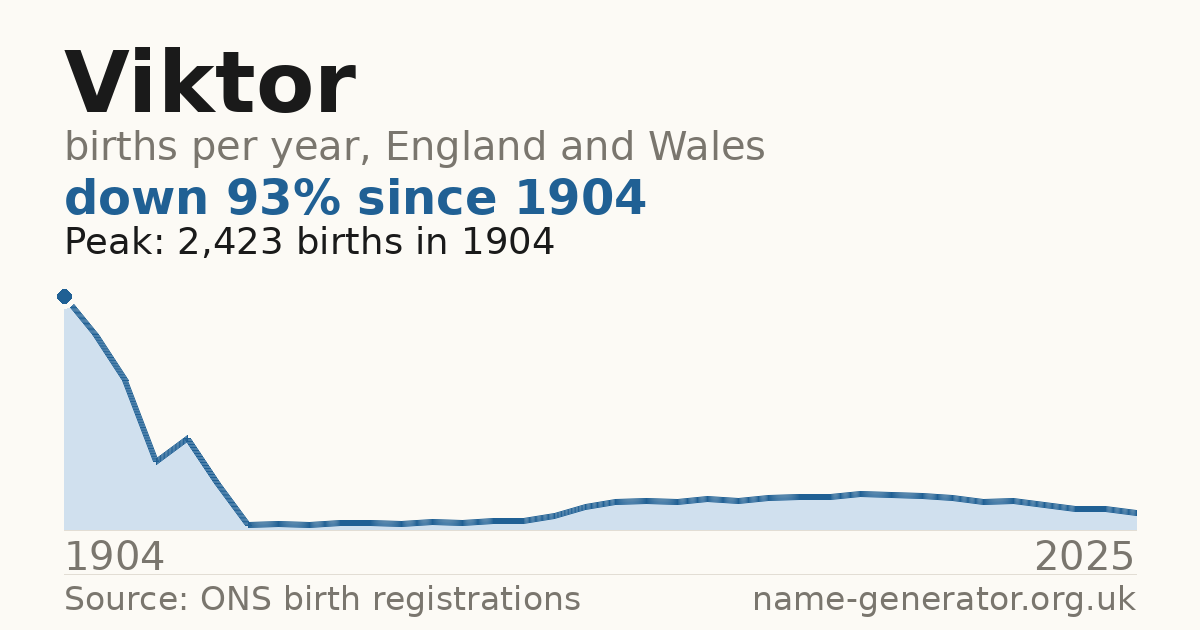 Chart: babies named Viktor per year in England and Wales, 1904 to 2025, peaking at about 2,423 in 1904