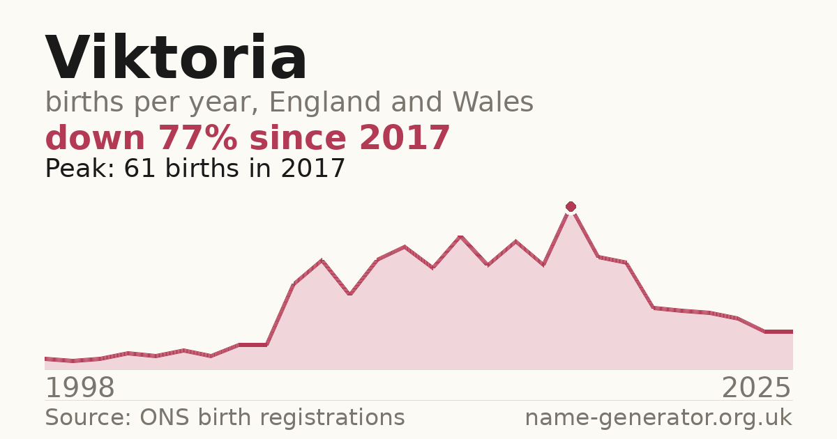 Chart: babies named Viktoria per year in England and Wales, 1998 to 2025, peaking at about 61 in 2017