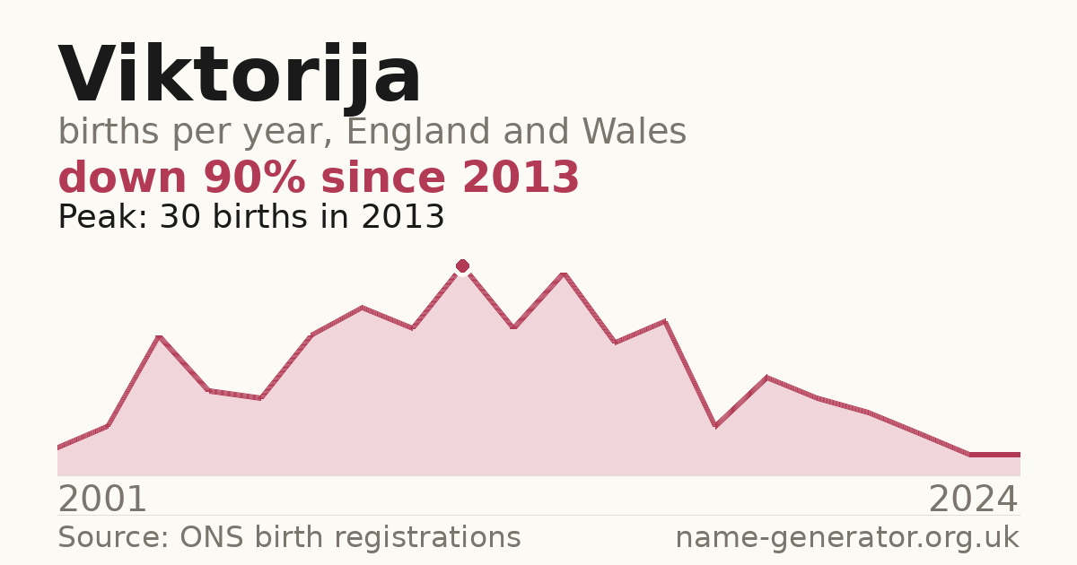 Chart: babies named Viktorija per year in England and Wales, 2001 to 2024, peaking at about 30 in 2013