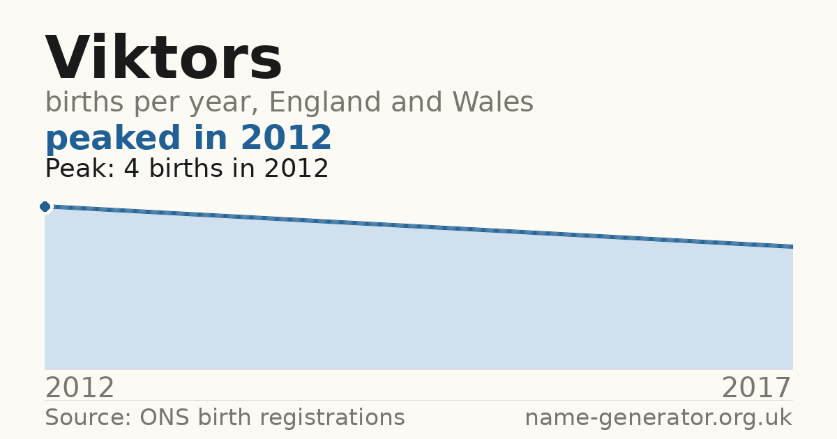 Chart: babies named Viktors per year in England and Wales, 2012 to 2017, peaking at about 4 in 2012