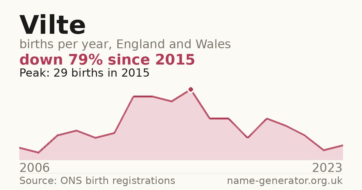 Chart: babies named Vilte per year in England and Wales, 2006 to 2023, peaking at about 29 in 2015
