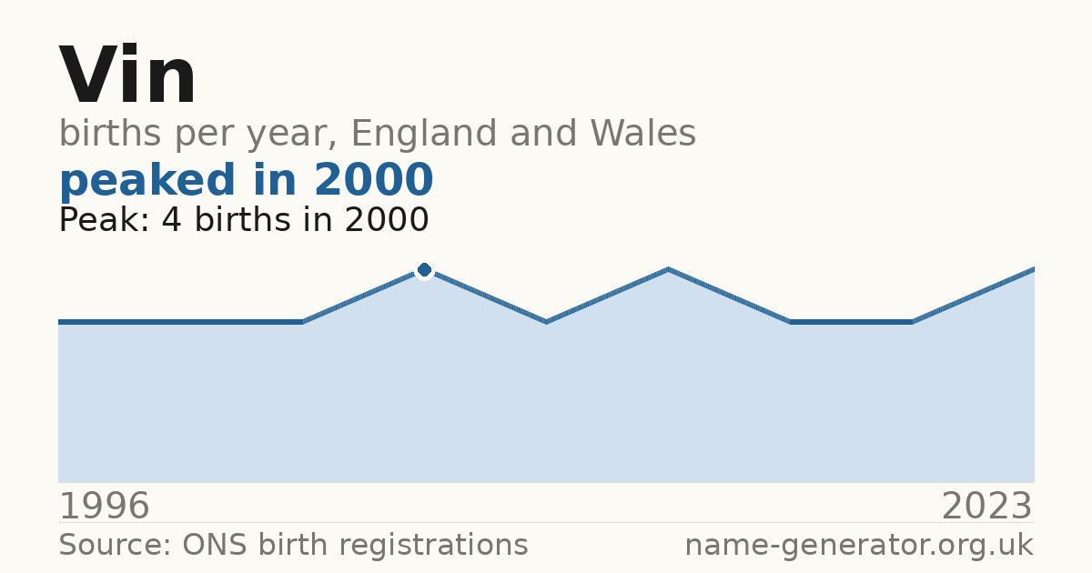 Chart: babies named Vin per year in England and Wales, 1914 to 2025, peaking at about 1,158 in 1964