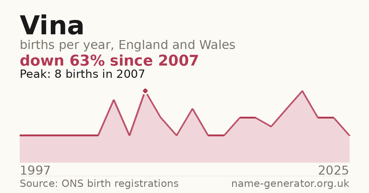 Chart: babies named Vina per year in England and Wales, 1997 to 2025, peaking at about 8 in 2007