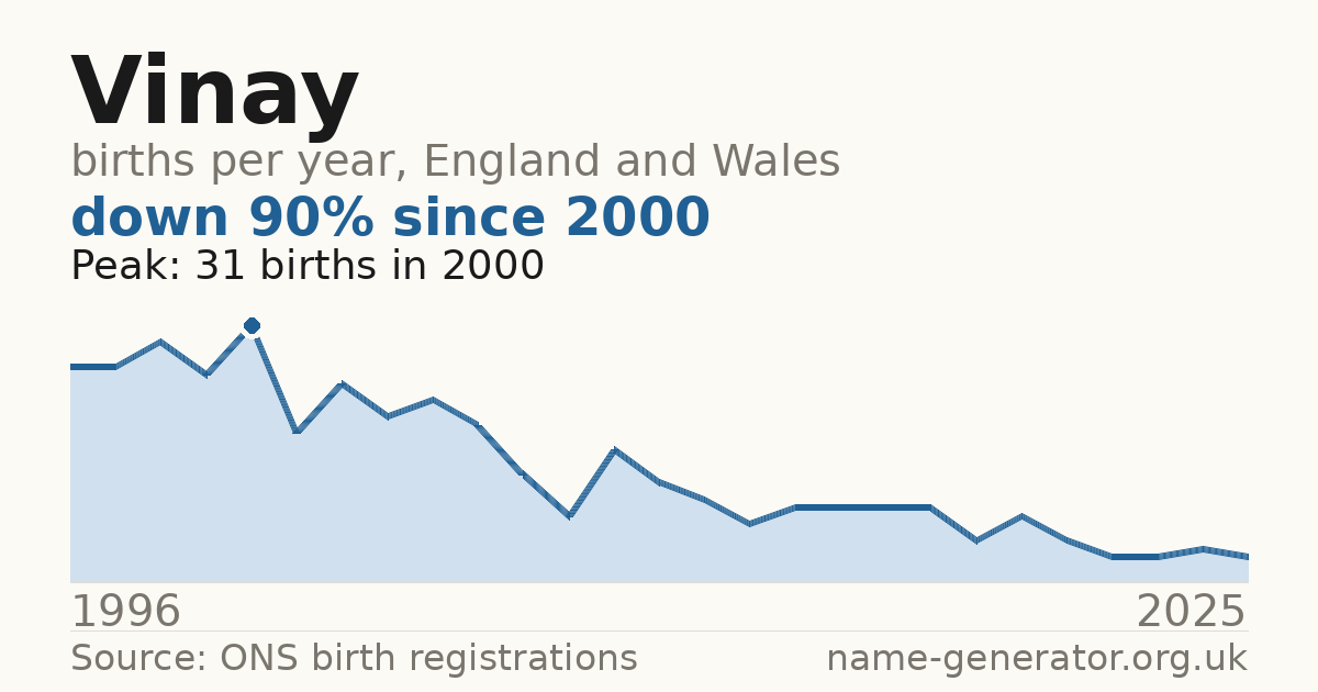 Chart: babies named Vinay per year in England and Wales, 1996 to 2025, peaking at about 31 in 2000