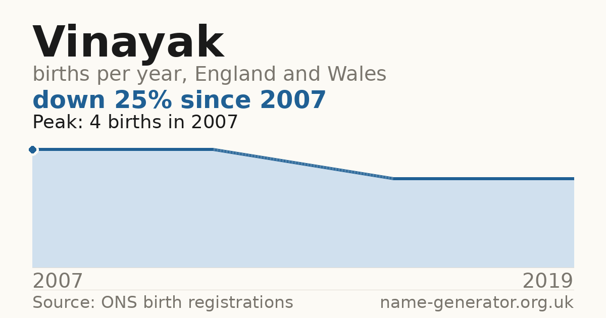 Chart: babies named Vinayak per year in England and Wales, 2007 to 2019, peaking at about 4 in 2007