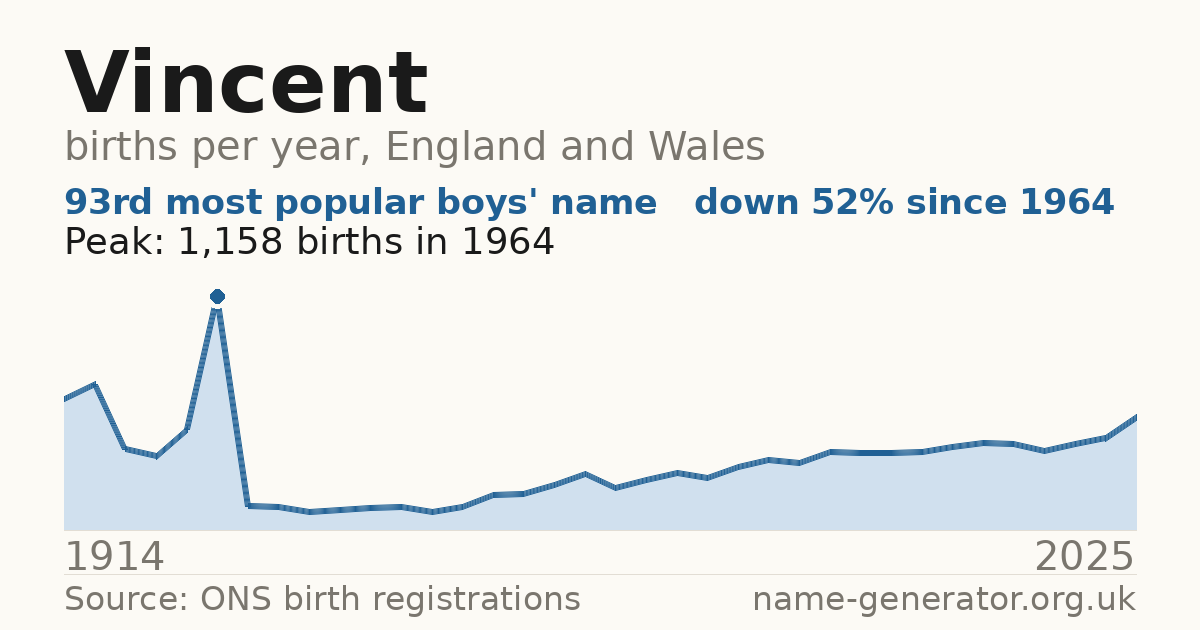 Chart: babies named Vincent per year in England and Wales, 1914 to 2025, peaking at about 1,158 in 1964