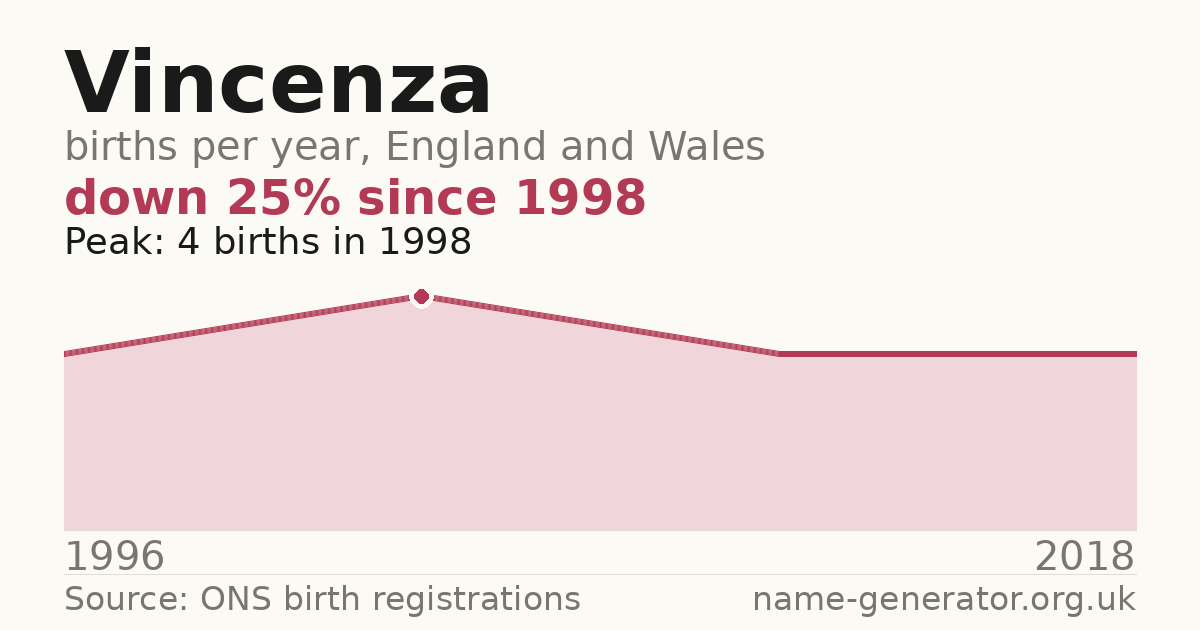 Chart: babies named Vincenza per year in England and Wales, 1996 to 2018, peaking at about 4 in 1998