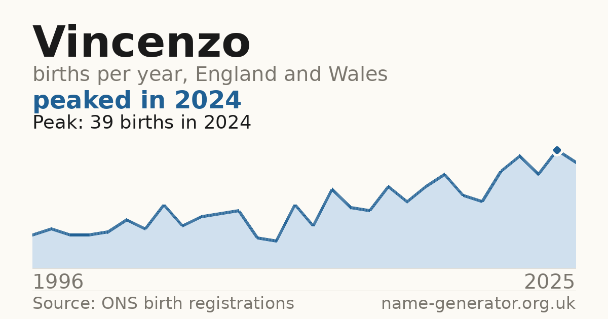 Chart: babies named Vincenzo per year in England and Wales, 1996 to 2025, peaking at about 39 in 2024