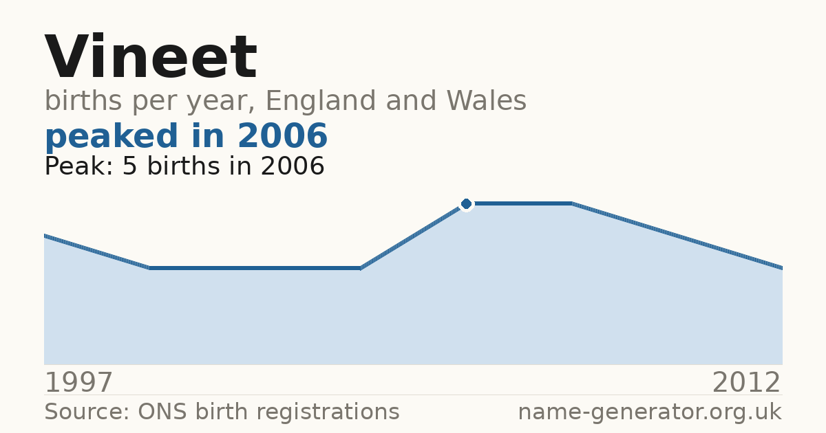 Chart: babies named Vineet per year in England and Wales, 1997 to 2012, peaking at about 5 in 2006