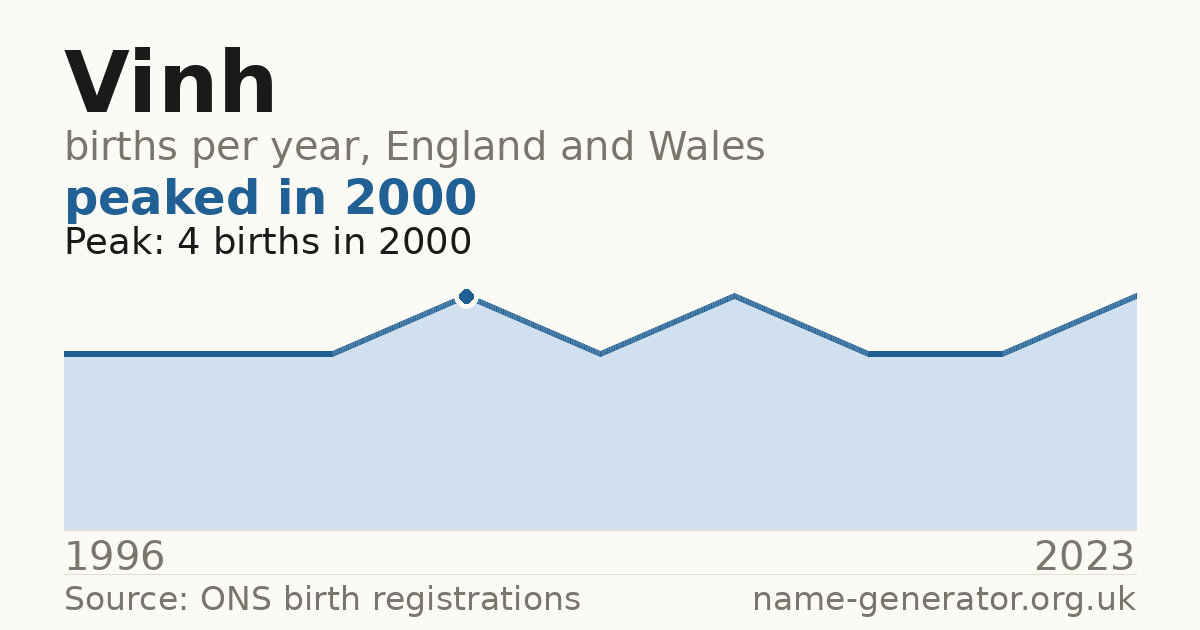 Chart: babies named Vinh per year in England and Wales, 1996 to 2023, peaking at about 4 in 2000