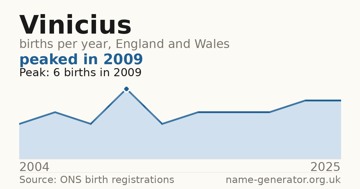 Chart: babies named Vinicius per year in England and Wales, 2004 to 2025, peaking at about 6 in 2009