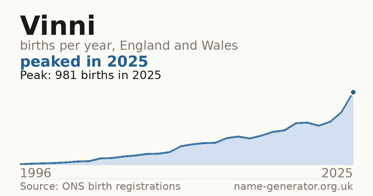 Chart: babies named Vinni per year in England and Wales, 1996 to 2025, peaking at about 981 in 2025