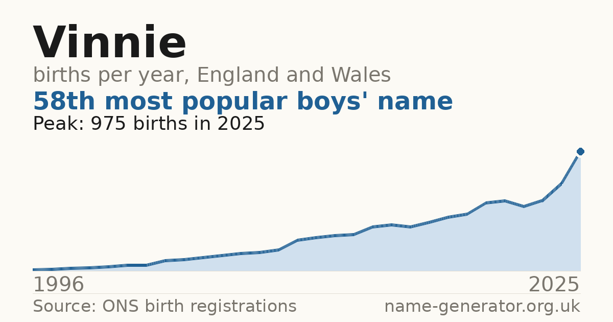 Chart: babies named Vinnie per year in England and Wales, 1996 to 2025, peaking at about 975 in 2025