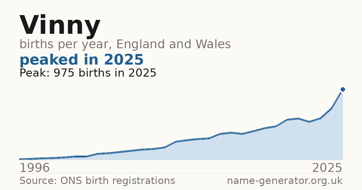 Chart: babies named Vinny per year in England and Wales, 1914 to 2025, peaking at about 1,158 in 1964