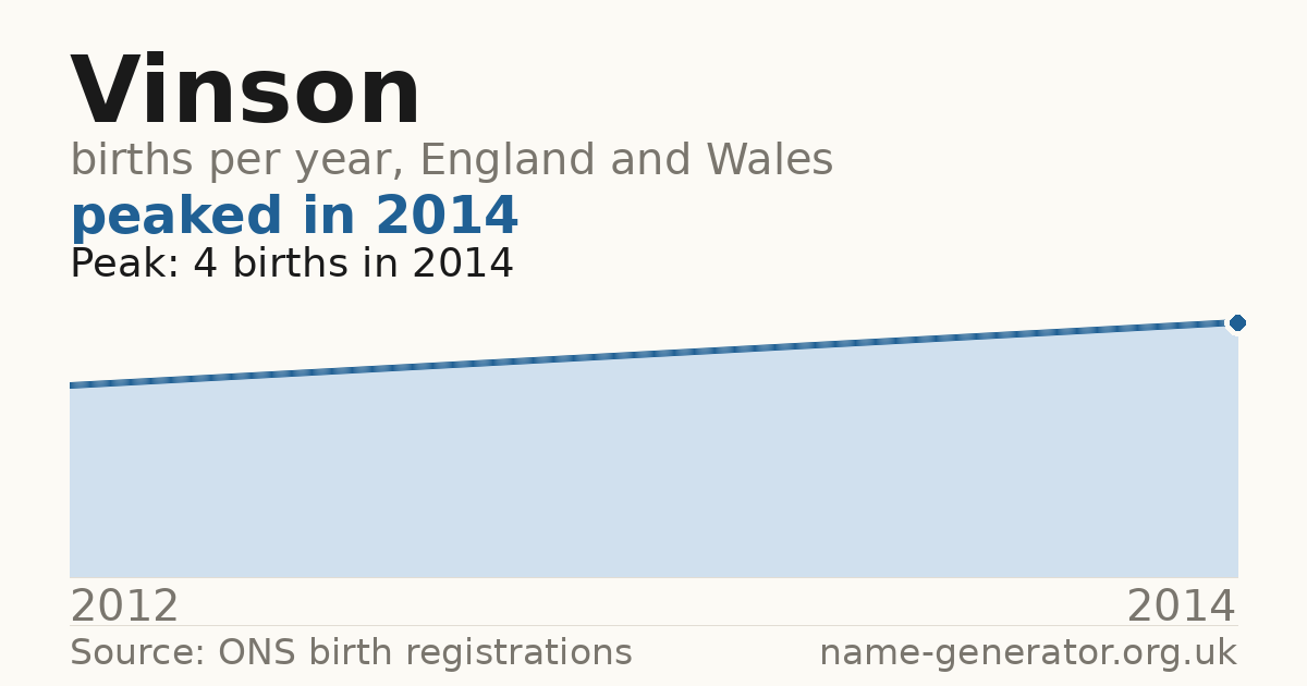Chart: babies named Vinson per year in England and Wales, 2012 to 2014, peaking at about 4 in 2014
