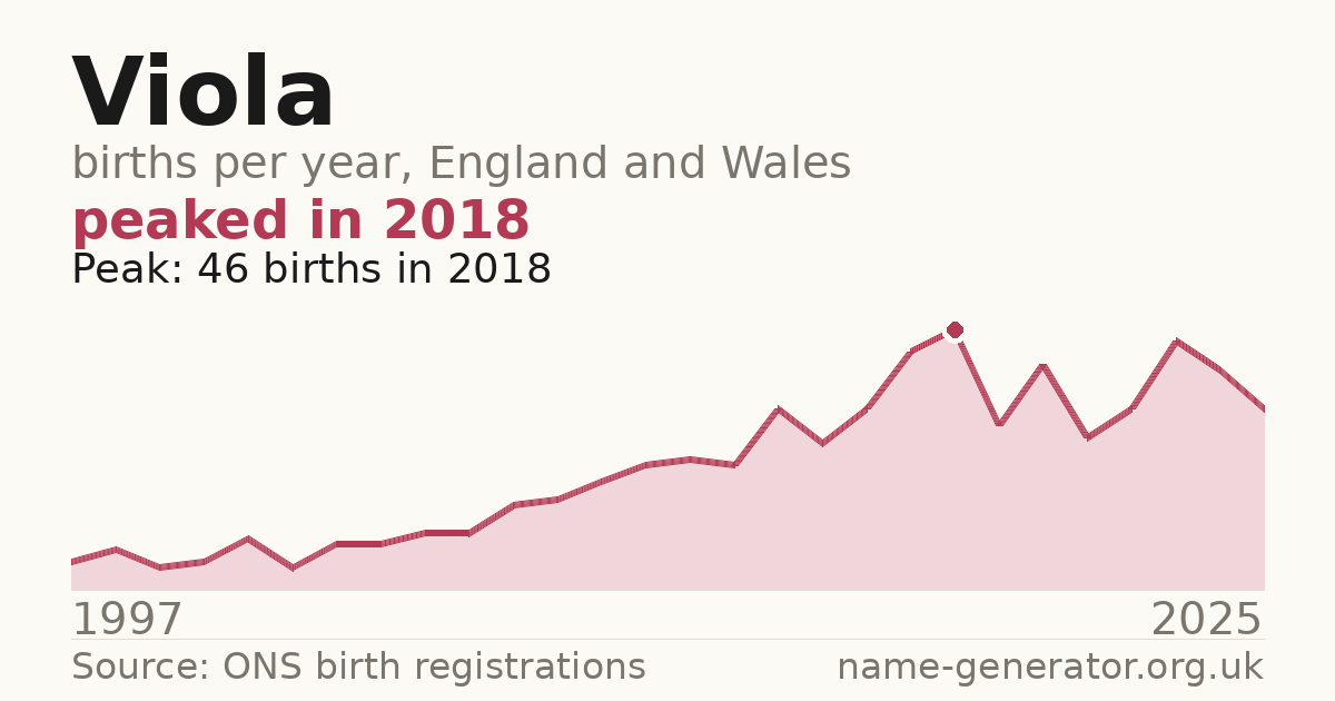 Chart: babies named Viola per year in England and Wales, 1997 to 2025, peaking at about 46 in 2018